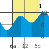 Ketchikan tide chart for Wednesday, September 1, 2021