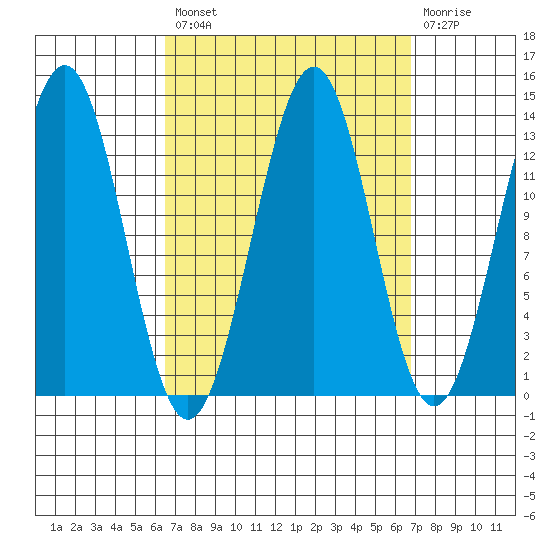 Ketchikan tide chart for Tuesday, September 21, 2021