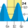 Ketchikan tide chart for Friday, September 24, 2021