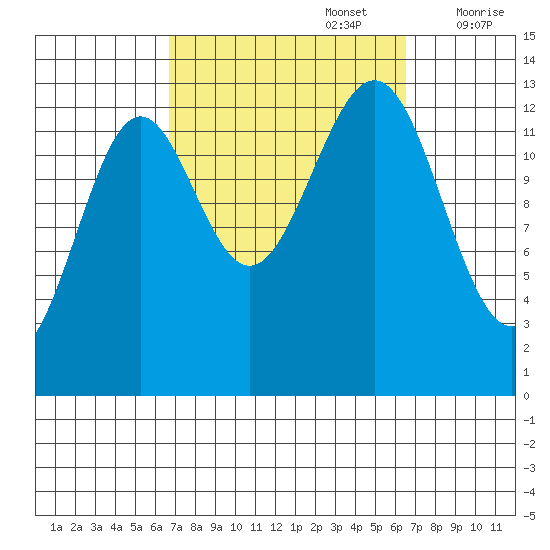 Ketchikan tide chart for Monday, September 27, 2021