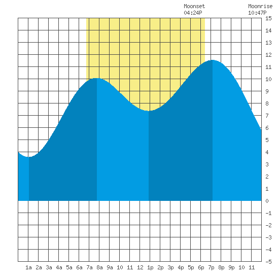 Ketchikan tide chart for Wednesday, September 29, 2021