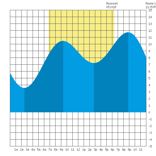Ketchikan tide chart for Thursday, September 30, 2021