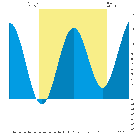 Ketchikan tide chart for Sunday, September 5, 2021