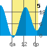 Ketchikan tide chart for Sunday, September 5, 2021