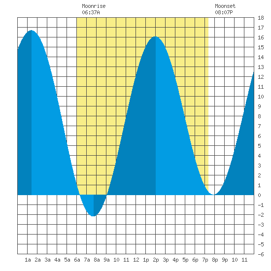 Ketchikan tide chart for Tuesday, September 7, 2021