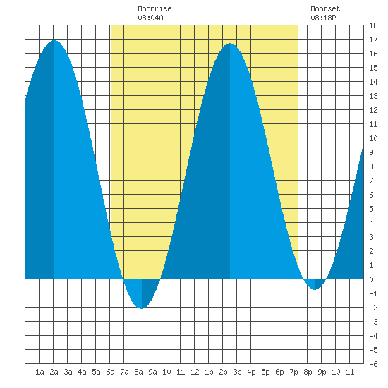 Ketchikan tide chart for Wednesday, September 8, 2021