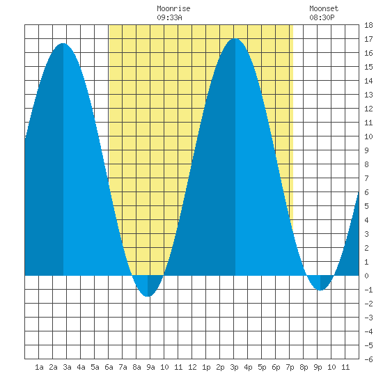 Ketchikan tide chart for Thursday, September 9, 2021
