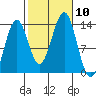 Ketchikan tide chart for Sunday, October 10, 2021
