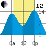 Ketchikan tide chart for Tuesday, October 12, 2021