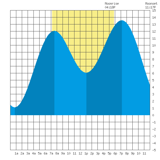 Ketchikan tide chart for Wednesday, October 13, 2021