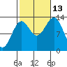 Ketchikan tide chart for Wednesday, October 13, 2021