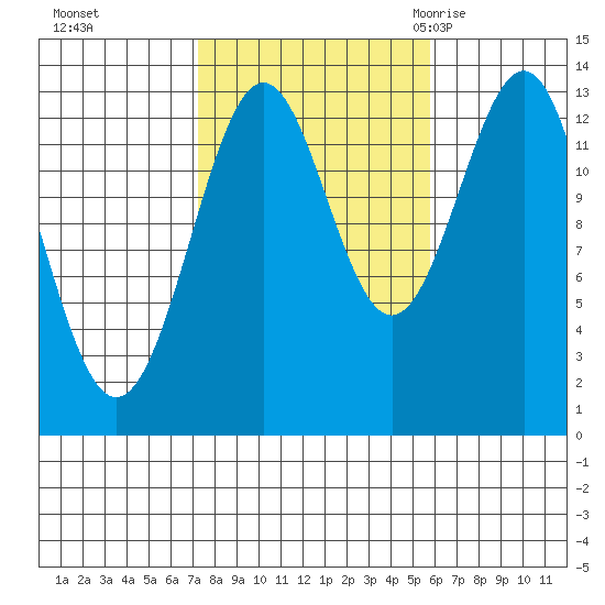 Ketchikan tide chart for Friday, October 15, 2021