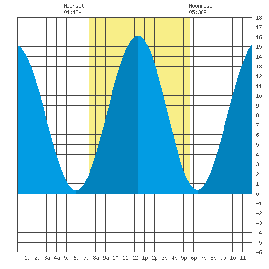 Ketchikan tide chart for Monday, October 18, 2021