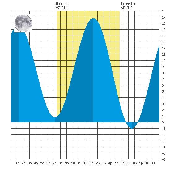 Ketchikan tide chart for Wednesday, October 20, 2021
