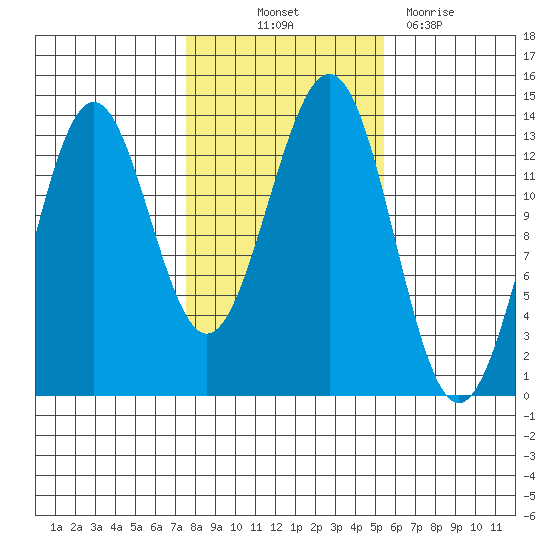 Ketchikan tide chart for Saturday, October 23, 2021