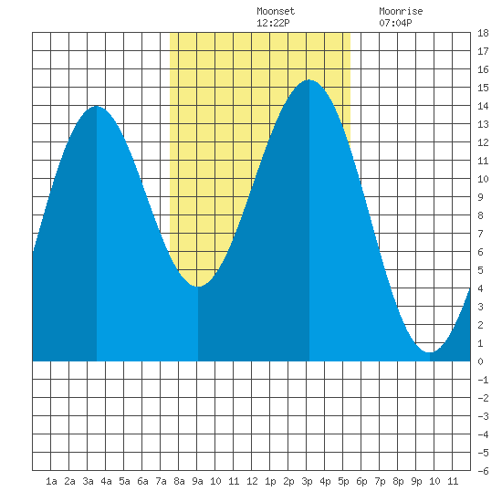 Ketchikan tide chart for Sunday, October 24, 2021