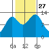 Ketchikan tide chart for Wednesday, October 27, 2021