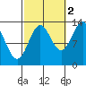 Ketchikan tide chart for Saturday, October 2, 2021