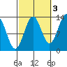 Ketchikan tide chart for Sunday, October 3, 2021