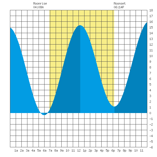 Ketchikan tide chart for Monday, October 4, 2021