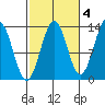 Ketchikan tide chart for Monday, October 4, 2021
