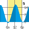 Ketchikan tide chart for Tuesday, October 5, 2021