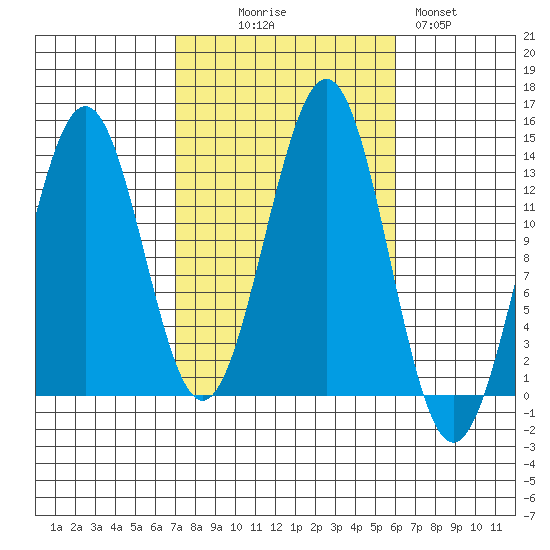 Ketchikan tide chart for Friday, October 8, 2021