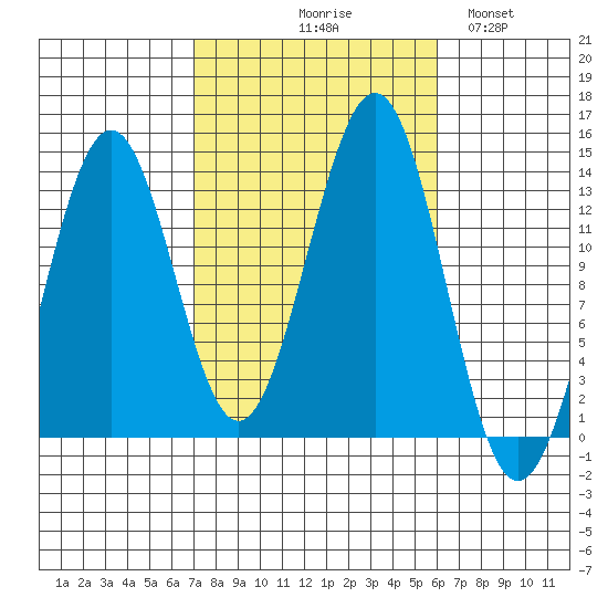 Ketchikan tide chart for Saturday, October 9, 2021