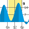 Ketchikan tide chart for Saturday, October 9, 2021
