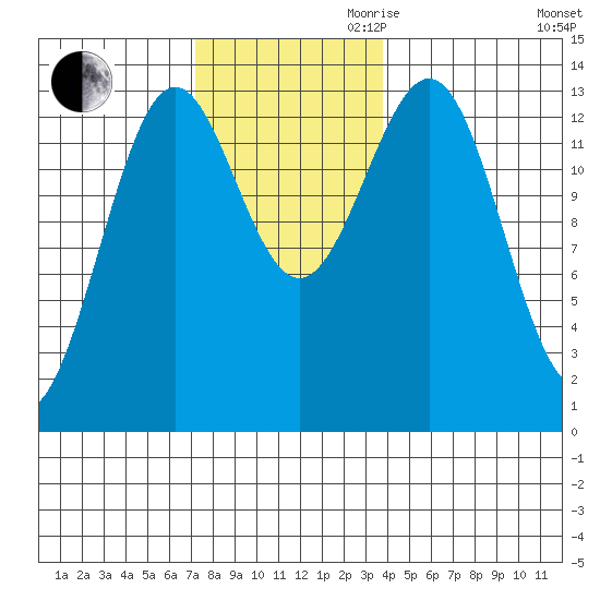 Ketchikan tide chart for Thursday, November 11, 2021