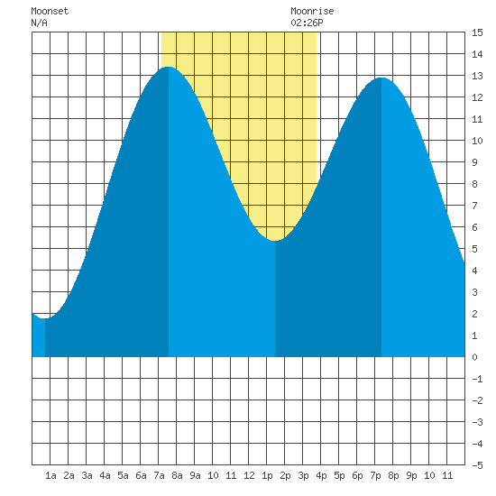 Ketchikan tide chart for Friday, November 12, 2021