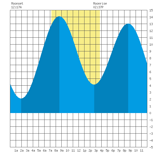 Ketchikan tide chart for Saturday, November 13, 2021