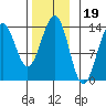 Ketchikan tide chart for Friday, November 19, 2021