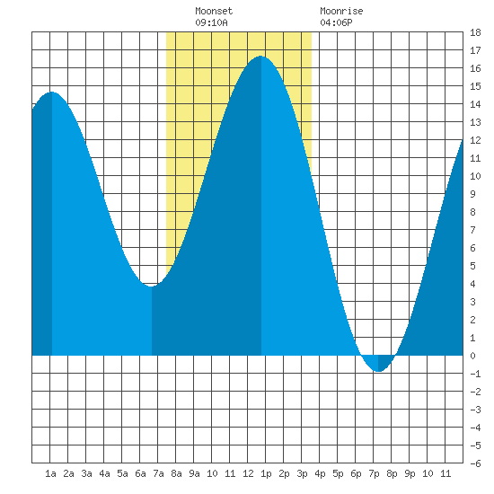 Ketchikan tide chart for Saturday, November 20, 2021