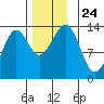 Ketchikan tide chart for Wednesday, November 24, 2021