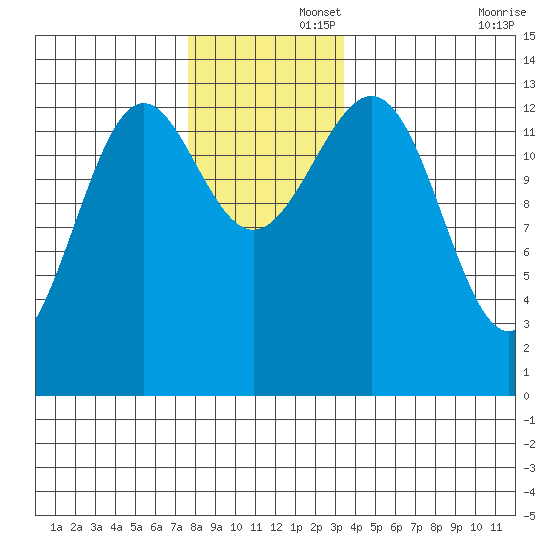 Ketchikan tide chart for Friday, November 26, 2021