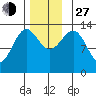 Ketchikan tide chart for Saturday, November 27, 2021