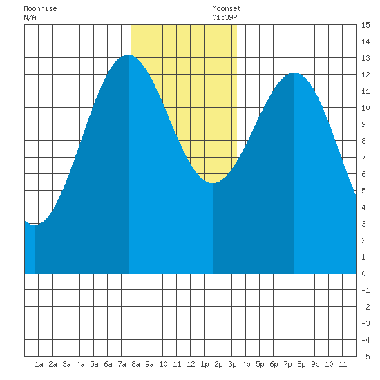 Ketchikan tide chart for Sunday, November 28, 2021