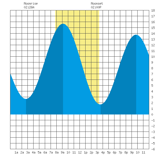 Ketchikan tide chart for Tuesday, November 30, 2021