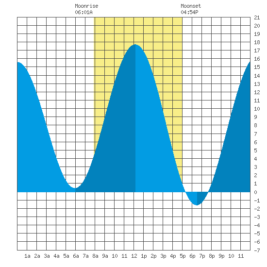 Ketchikan tide chart for Wednesday, November 3, 2021