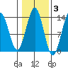 Ketchikan tide chart for Wednesday, November 3, 2021