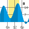 Ketchikan tide chart for Monday, November 8, 2021