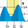 Ketchikan tide chart for Tuesday, November 9, 2021