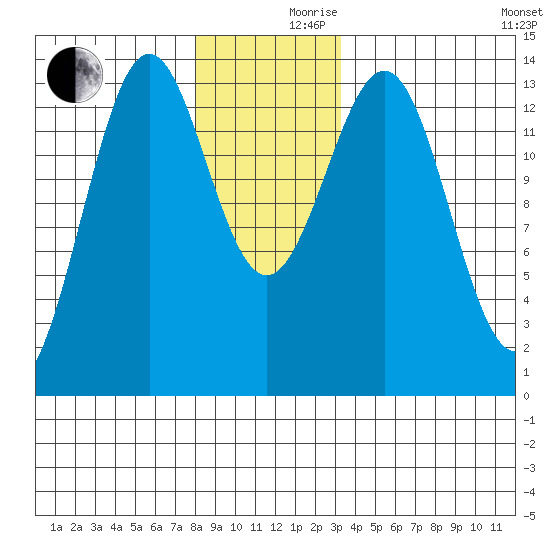 Ketchikan tide chart for Friday, December 10, 2021