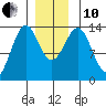 Ketchikan tide chart for Friday, December 10, 2021