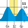 Ketchikan tide chart for Saturday, December 11, 2021