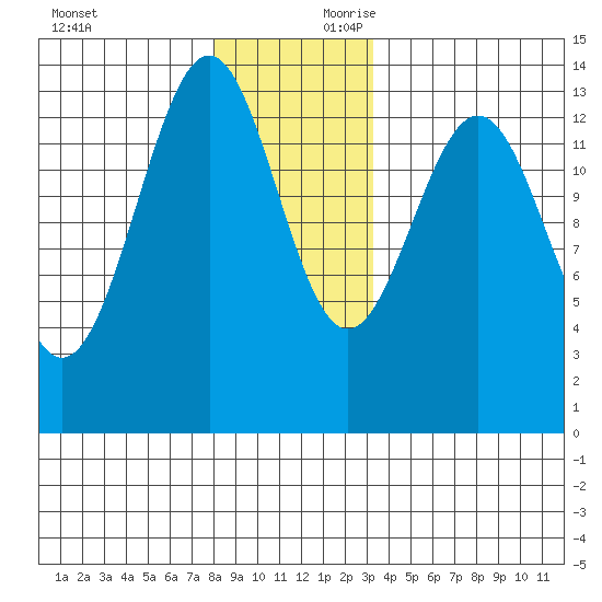 Ketchikan tide chart for Sunday, December 12, 2021