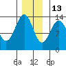 Ketchikan tide chart for Monday, December 13, 2021