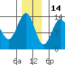 Ketchikan tide chart for Tuesday, December 14, 2021