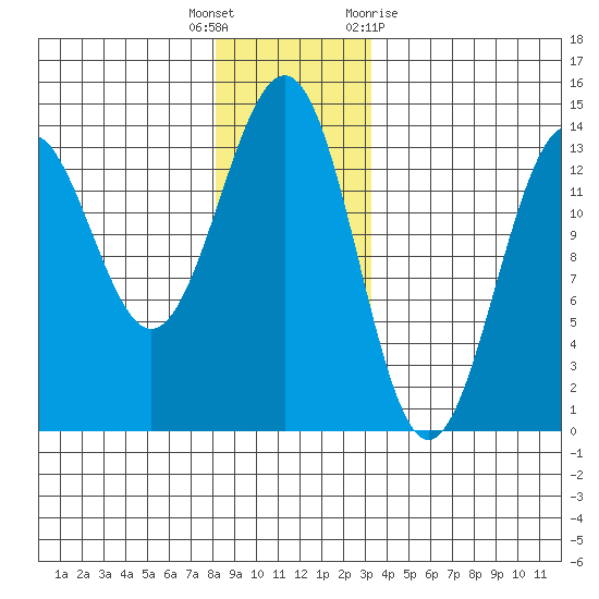 Ketchikan tide chart for Friday, December 17, 2021